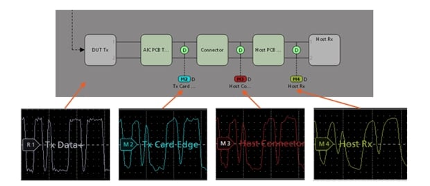Comprehensive signal path visualization with Tektronix SIM software
