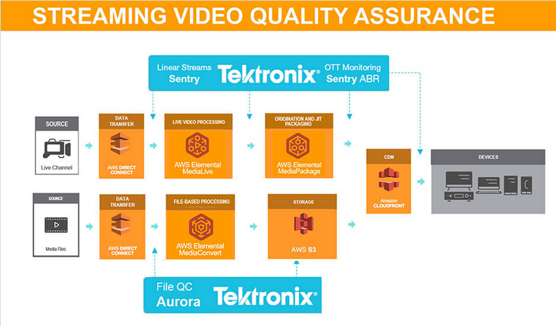 Streaming Video Quality Assurance
