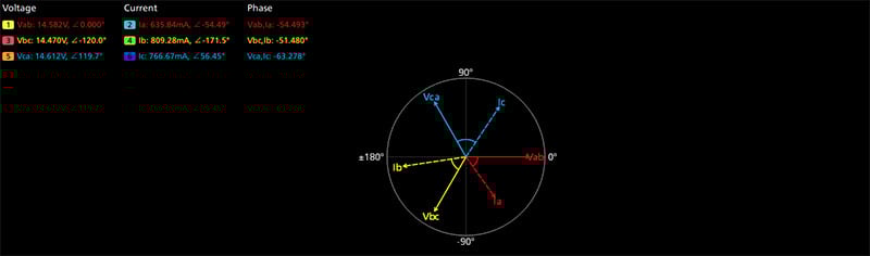 Phasor diagram with voltage leading current indicates correct current probe orientation