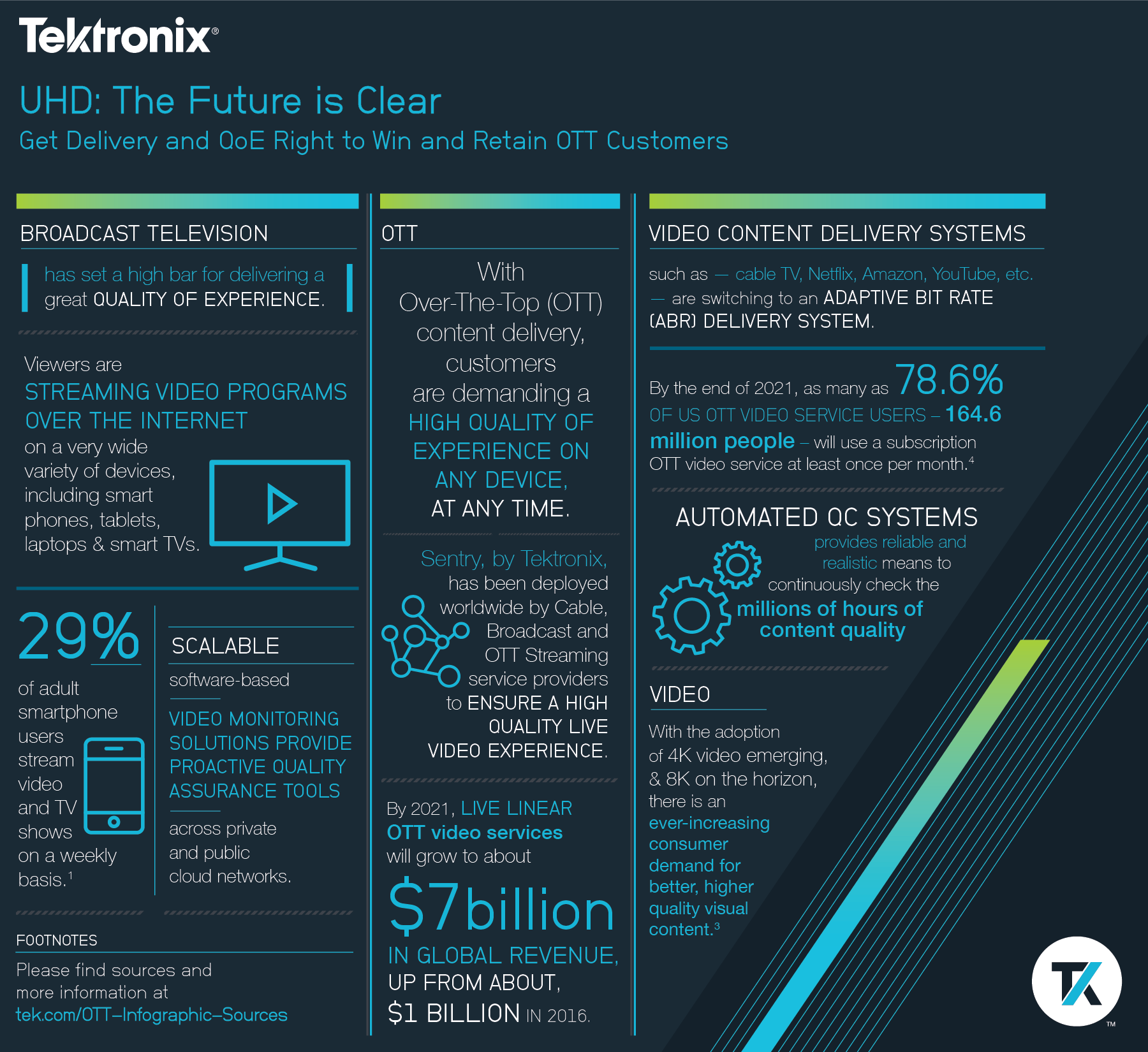 UHD: The Future is Clear Infographic