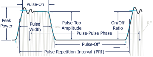 Fundamentals of radar measurement and signal analysis -- Part 1