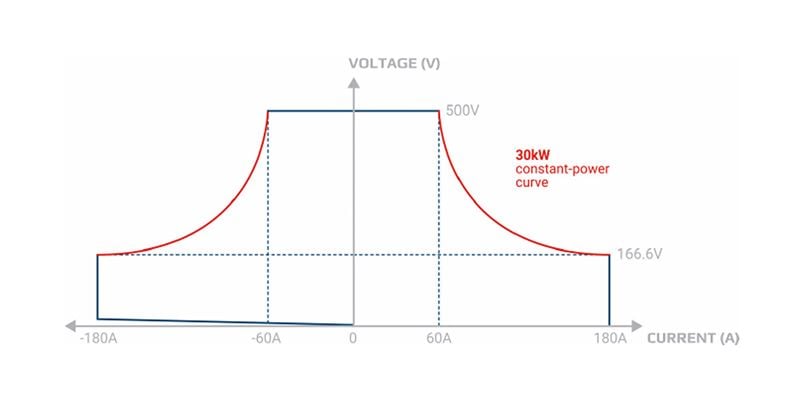 True autoranging characteristic of an EA-PSB 20000 Bidirectional Power Supply 