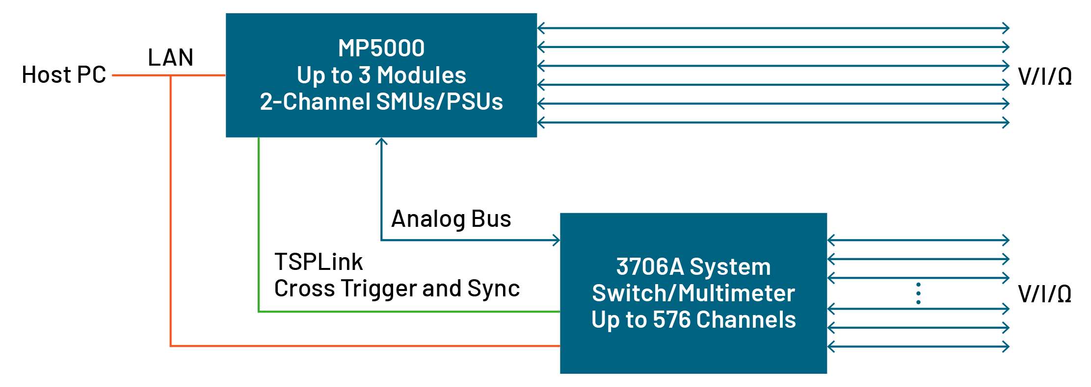 A diagram of TSP Toolkit showing a digital depiction of the MP5000 series connected to a 3706A multimeter switching unit.