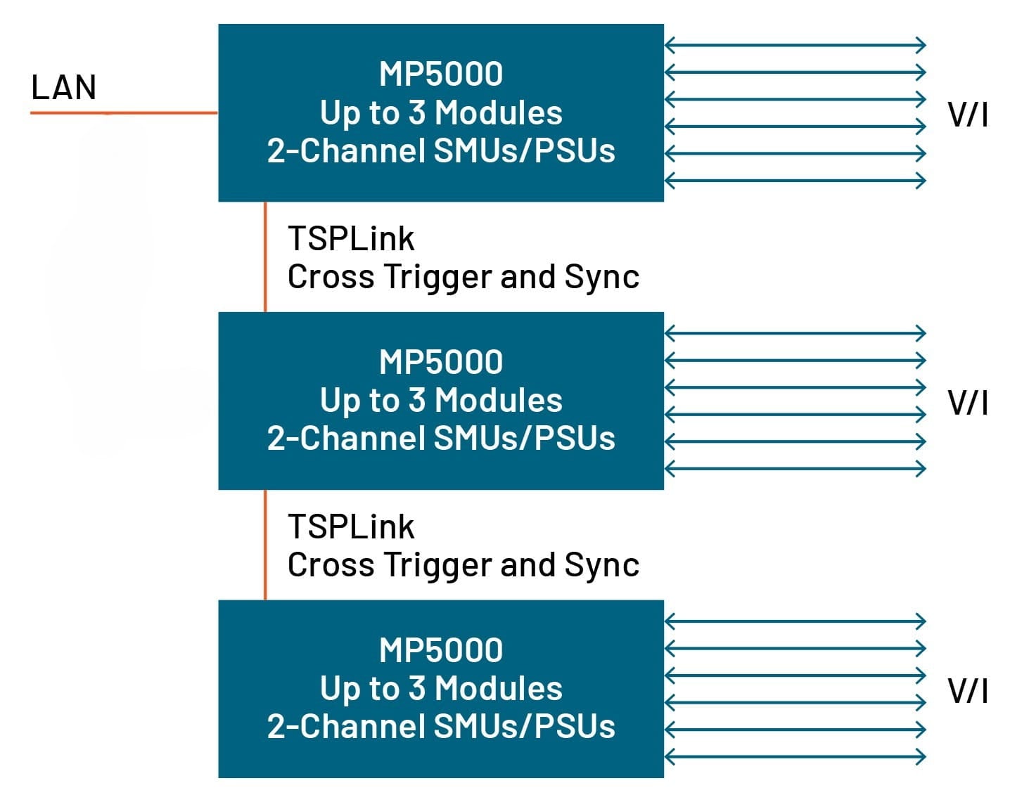 Diagram showing a screenshot of TSP Link showing the digital connection of 18 channels using three MP5000 mainframes