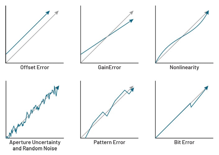 Figure 2: Errors associated with non-ideal digitizing.