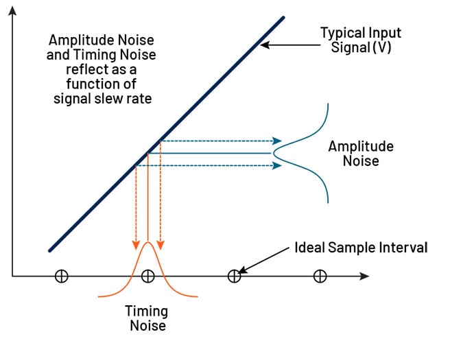 Figure 3: Aperture uncertainty or sample jitter.