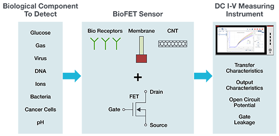 A diagram explaining biosensor technology, a bioFET sensor, and the DC I-V measuring instrument.