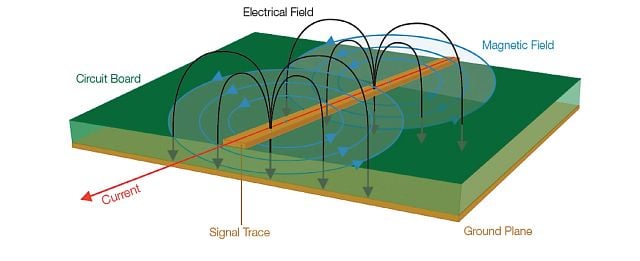 Magnetisches und elektrisches Feld auf einer Leiterplatte