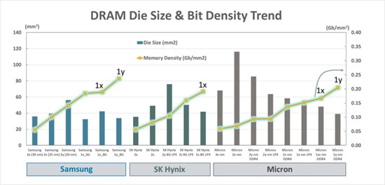 Memory Density Increases