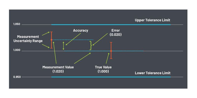 Calibration measurement diagram error accuracy uncertainty tolerance