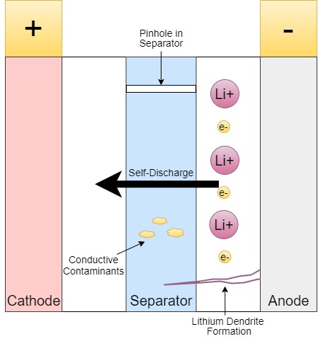 Self-discharge diagram