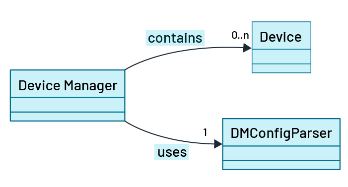 A block diagram showing that the Device Manager class contains 0 to n device driver classes and uses one DMConfigParser class.