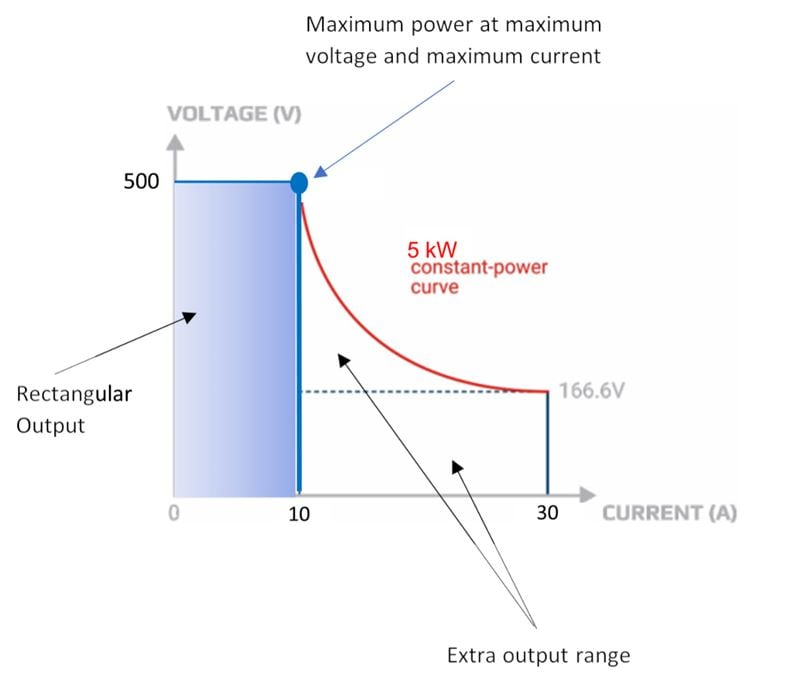 A chart that shows how EA supplies are autoranging, giving them extra output range while still delivering the same power, 5kW in this image.