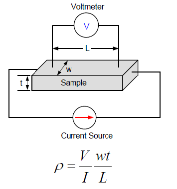 Measuring Volume Resistivity (ρ) basic test procedure
