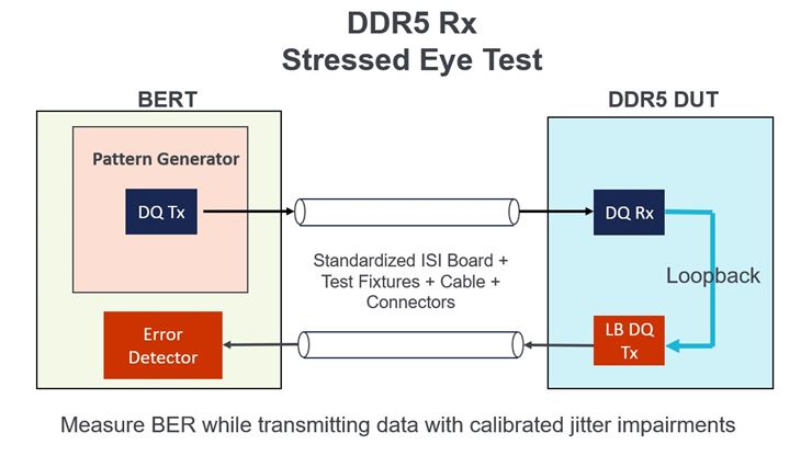 Accurate S-parameter Models Critical for DDR5 Rx Testing