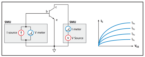 Famille de courbes MOSFET sur deux instruments SMU