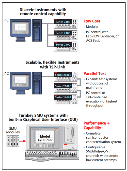Solutions matérielles et logicielles pour la caractérisation des MOSFET I-V