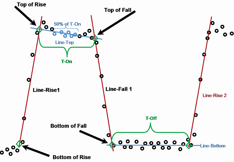 The cardinal points and connecting lines of the pulse model.