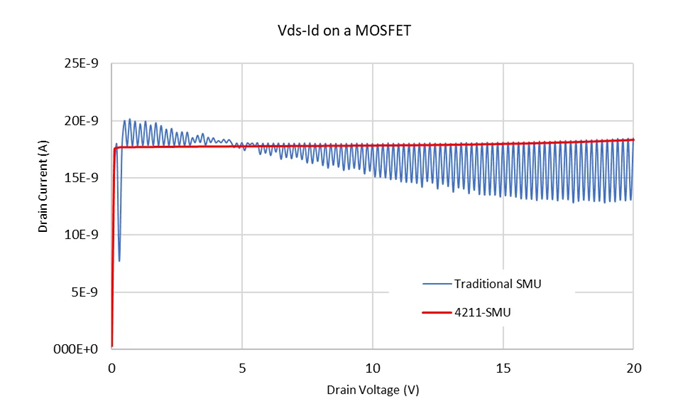 Id-Vd curves of a FET measured through a switch matrix using two traditional SMUs vs. two 4211-SMUs