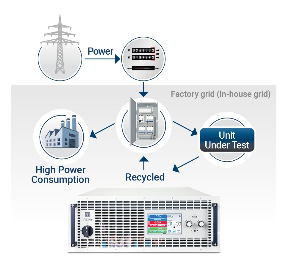 Energy flow with the regenerative power supply