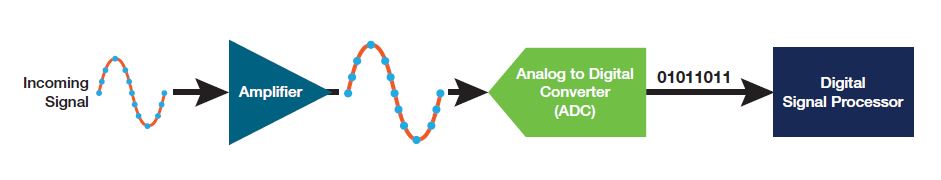 Illustration of an incoming signal going to the amplifier then into the analog to digital converter (ADC) and outputting to the digital signal processor.