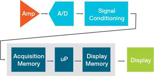 Oszilloskop-Blockdiagramm