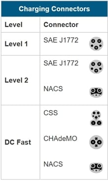 EVSE Charging Connector Types. Source: https://afdc.energy.gov/