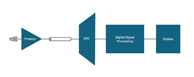 Line-art drawing showing a typical digital oscilloscope signal path structure