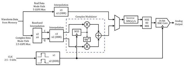 AWG5200 Series Arbitrary Waveform Generator Datasheet