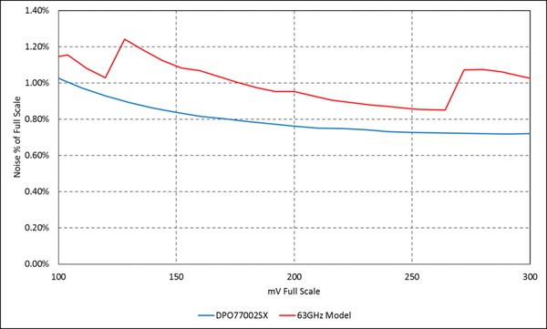 DPO70000SX Digital Oscilloscope Datasheet