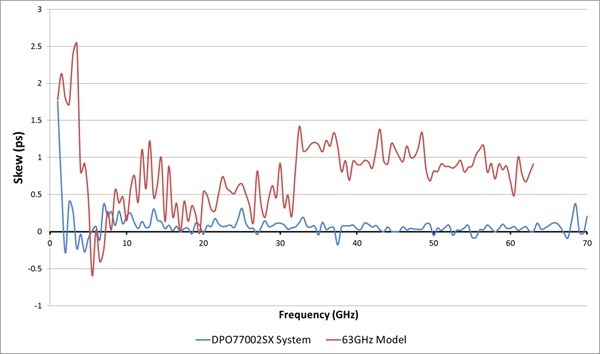DPO70000SX Digital Oscilloscope Datasheet