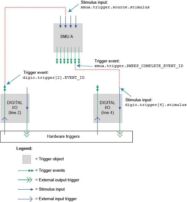 External instrument triggering