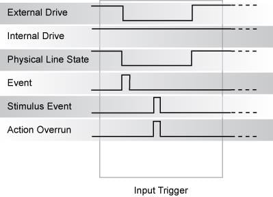 Falling edge input trigger