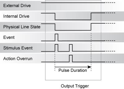 Falling edge output trigger