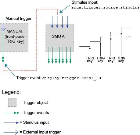 Front-panel TRIG key triggering