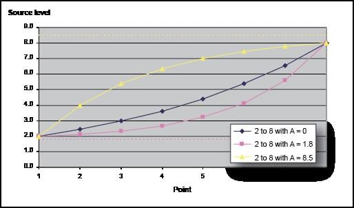 Increasing logarithmic sweep