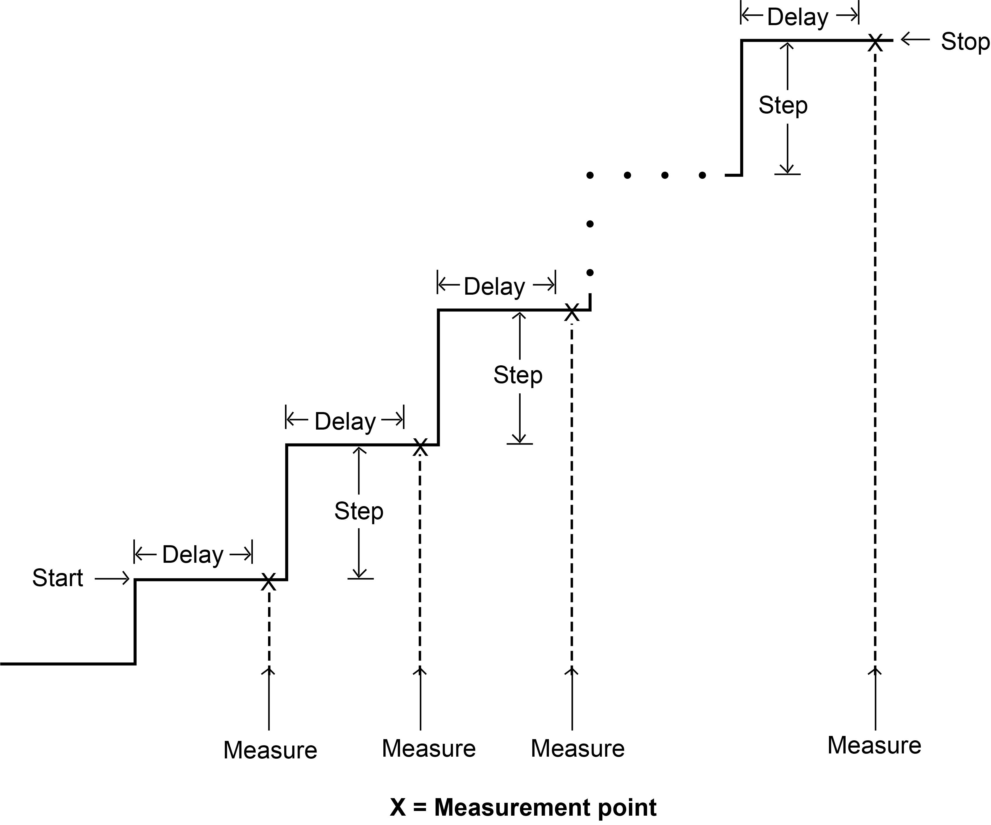 Linear staircase sweep