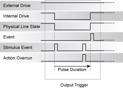 RisingA output trigger