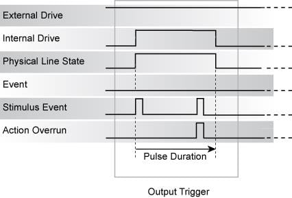 RisingM output trigger