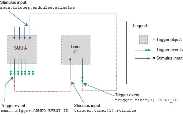 Single-pulse triggering