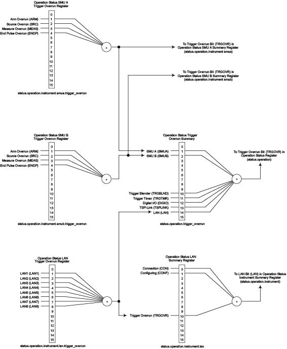 Operation status trigger overrun registers
