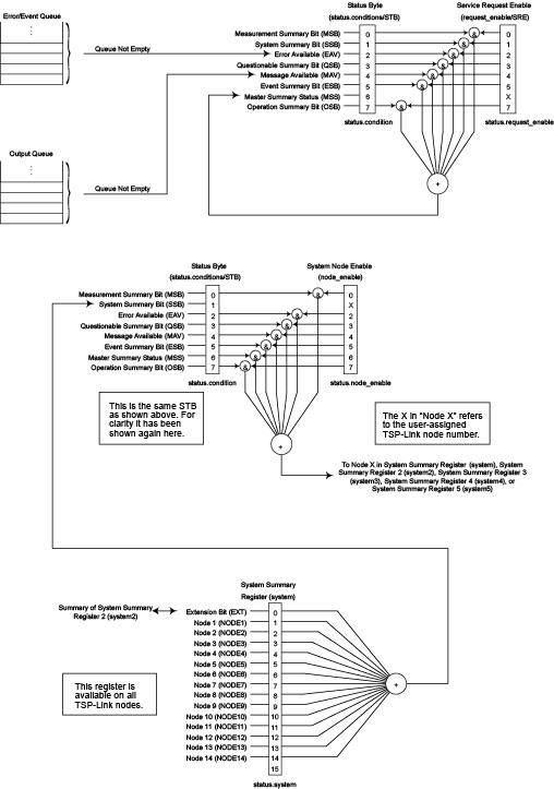 Status byte and service request enable register