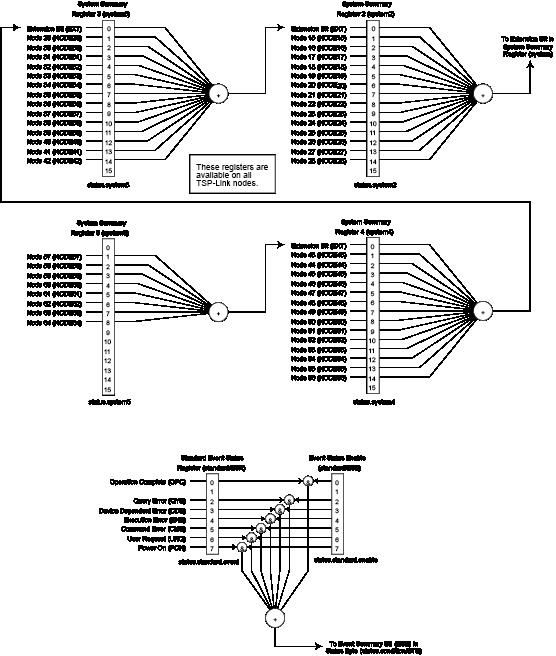 System summary and standard event registers