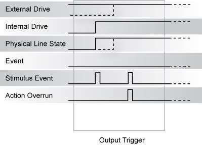 Synchronous acceptor output trigger