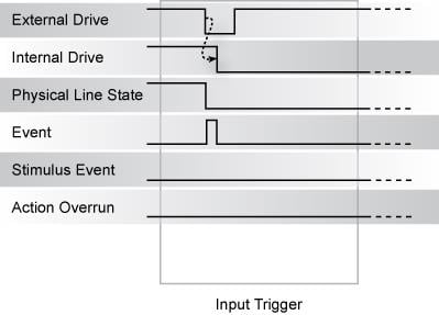 Synchronous input trigger