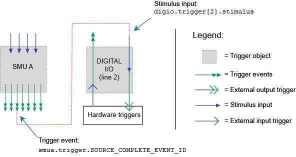 Using trigger events to start actions
