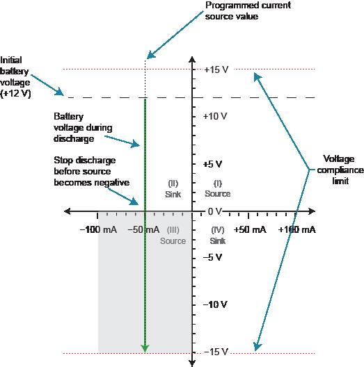 Considerations when sourcing current and sinking power