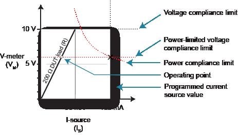 Current source operation in power compliance