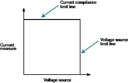 Voltage source limit lines (2601B, 2602B, and 2604B)