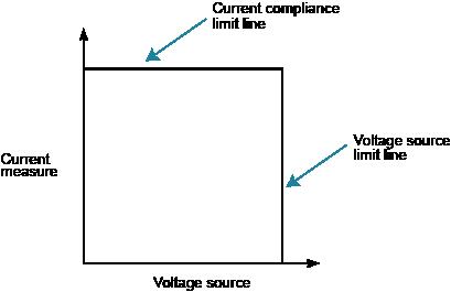 Voltage source limit lines (2611B, 2612B, 2614B, 2634B, 2635B, 2636B)